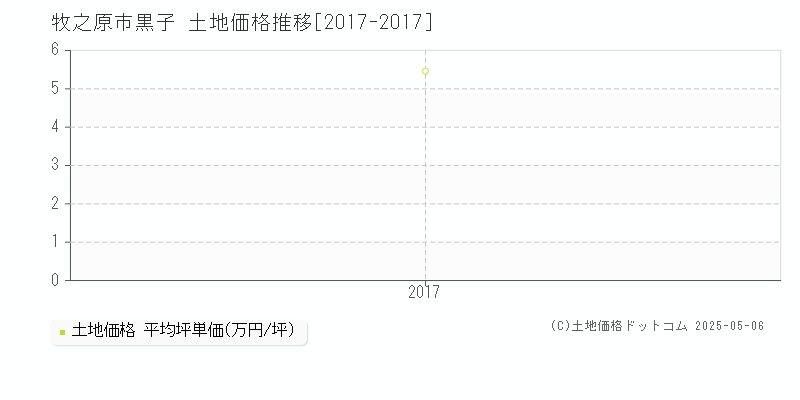 黒子(牧之原市)の土地価格推移グラフ(坪単価)[2017-2017年]