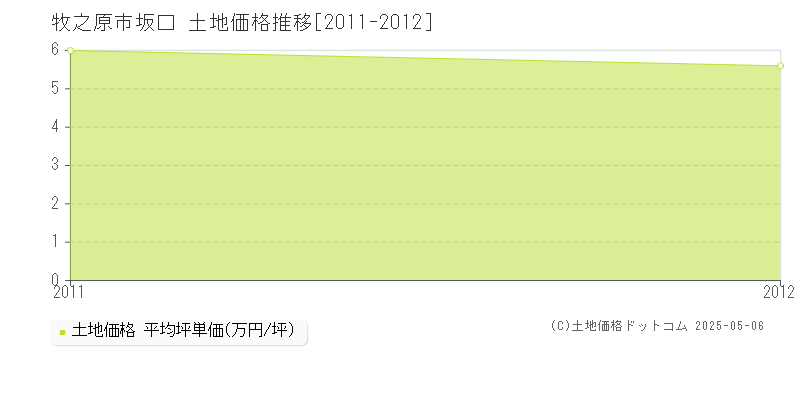 牧之原市坂口の土地価格推移グラフ 