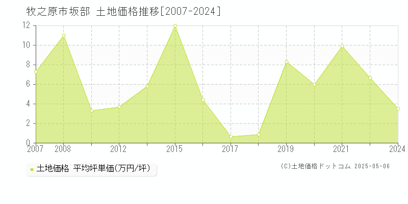 坂部(牧之原市)の土地価格推移グラフ(坪単価)[2007-2024年]