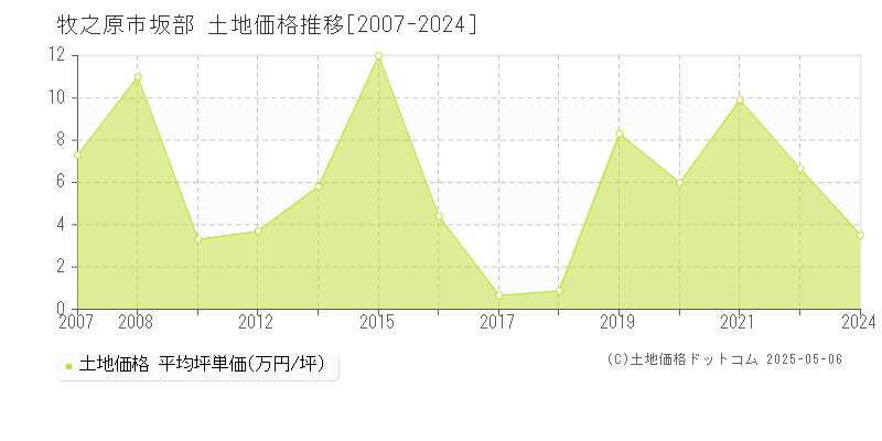 牧之原市坂部の土地取引事例推移グラフ 