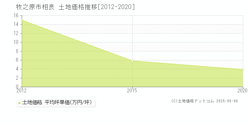 相良(牧之原市)の土地価格推移グラフ(坪単価)[2012-2020年]