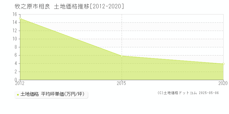 牧之原市相良の土地価格推移グラフ 