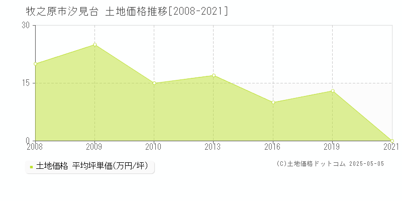 汐見台(牧之原市)の土地価格推移グラフ(坪単価)[2008-2021年]