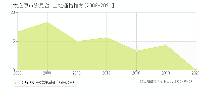 牧之原市汐見台の土地価格推移グラフ 