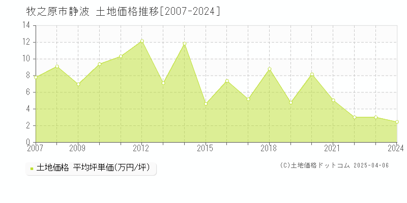 牧之原市静波の土地価格推移グラフ 