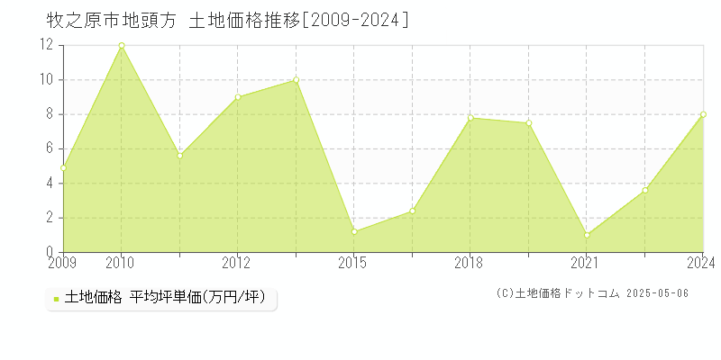 地頭方(牧之原市)の土地価格推移グラフ(坪単価)[2009-2024年]