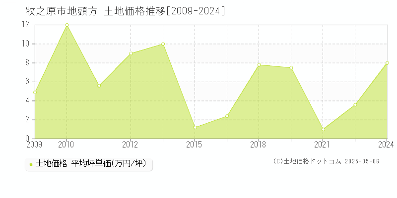 牧之原市地頭方の土地価格推移グラフ 