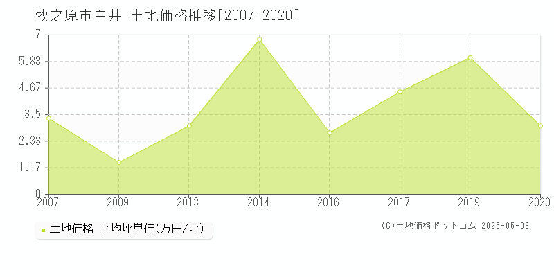 白井(牧之原市)の土地価格推移グラフ(坪単価)[2007-2020年]
