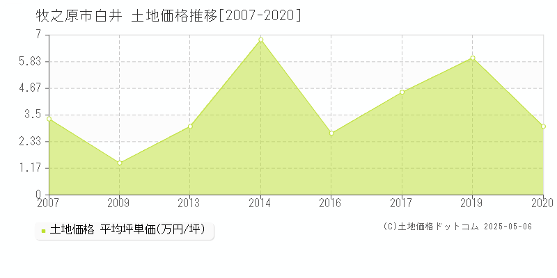 牧之原市白井の土地価格推移グラフ 