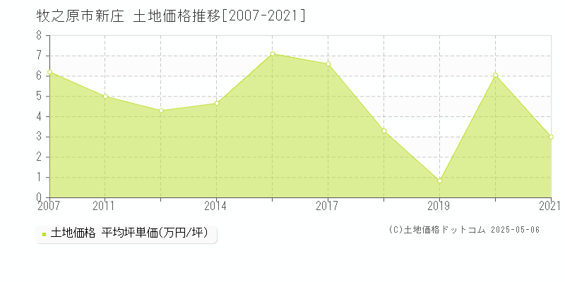 新庄(牧之原市)の土地価格推移グラフ(坪単価)[2007-2021年]