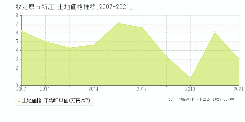 牧之原市新庄の土地価格推移グラフ 