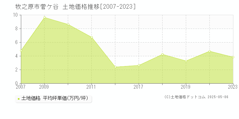 牧之原市菅ケ谷の土地価格推移グラフ 