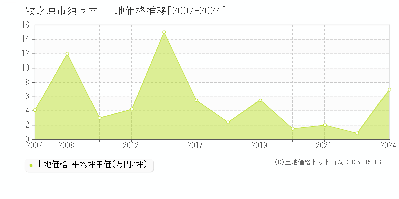 須々木(牧之原市)の土地価格推移グラフ(坪単価)[2007-2024年]