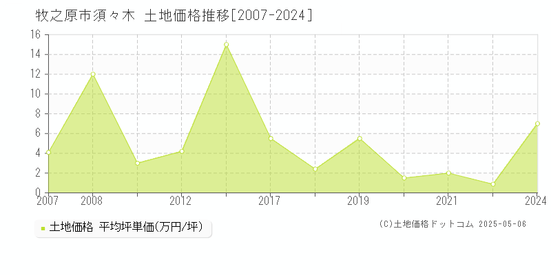 牧之原市須々木の土地価格推移グラフ 