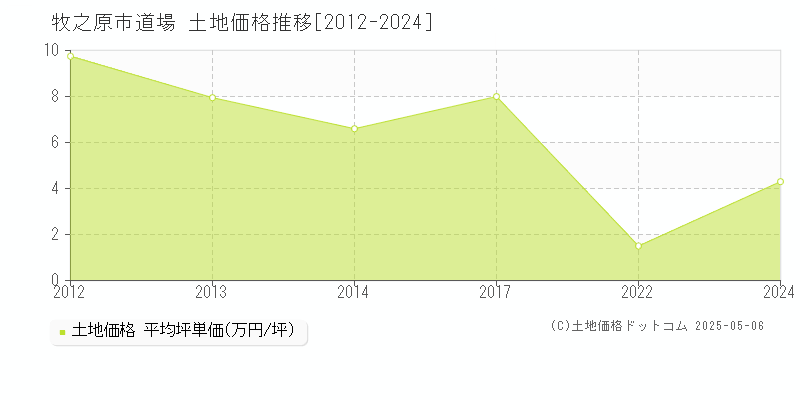 道場(牧之原市)の土地価格推移グラフ(坪単価)[2012-2024年]