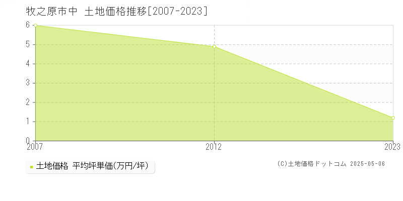 中(牧之原市)の土地価格推移グラフ(坪単価)[2007-2023年]