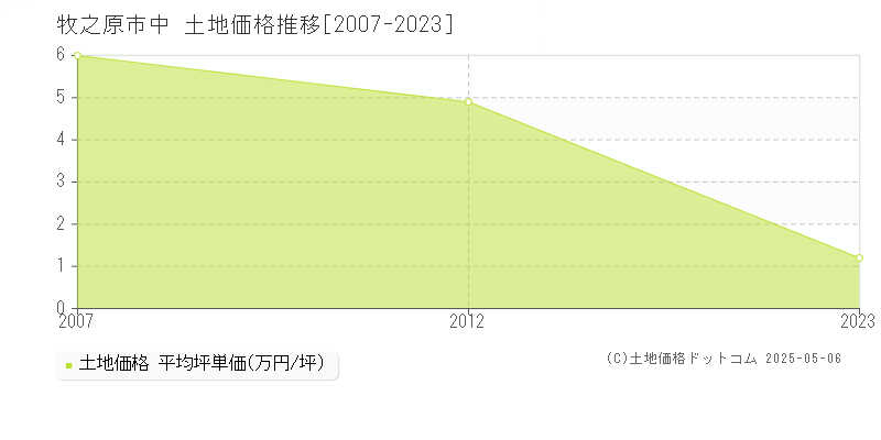 牧之原市中の土地価格推移グラフ 