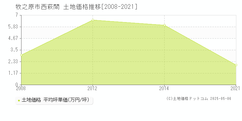 西萩間(牧之原市)の土地価格推移グラフ(坪単価)[2008-2021年]