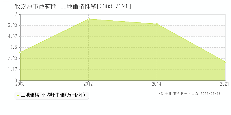 牧之原市西萩間の土地価格推移グラフ 