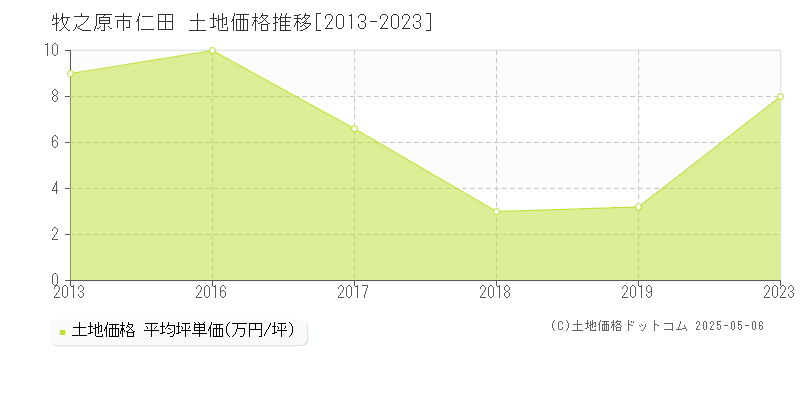 仁田(牧之原市)の土地価格推移グラフ(坪単価)[2013-2023年]