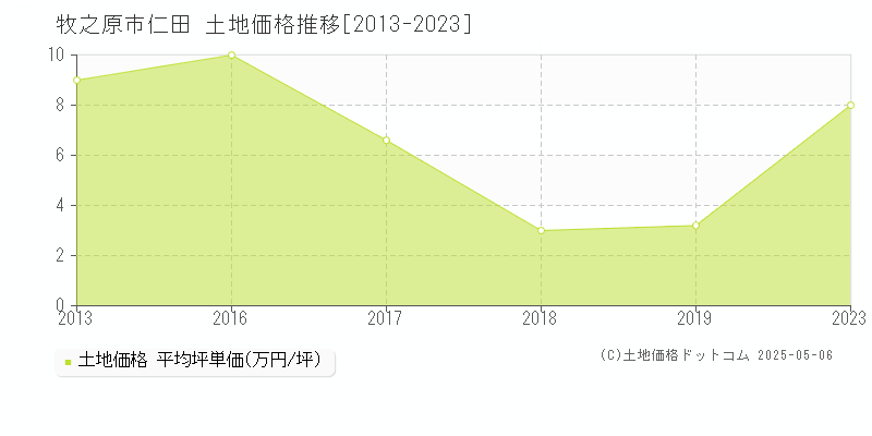 牧之原市仁田の土地価格推移グラフ 