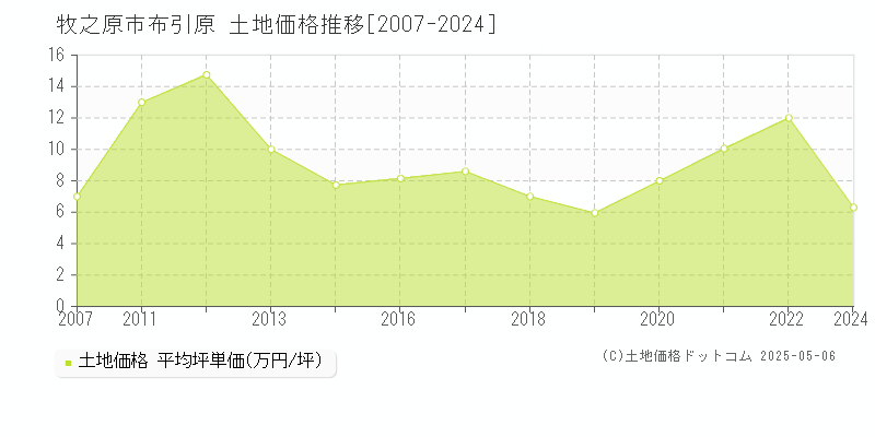 布引原(牧之原市)の土地価格推移グラフ(坪単価)[2007-2024年]