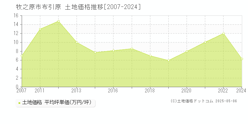 牧之原市布引原の土地価格推移グラフ 