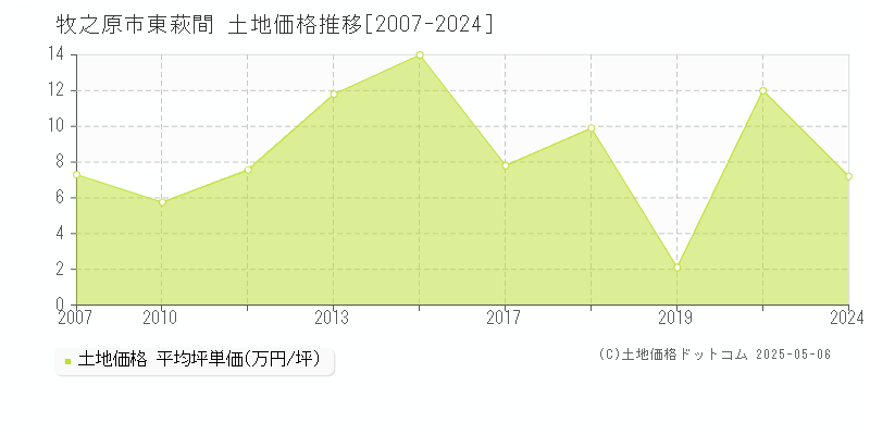 東萩間(牧之原市)の土地価格推移グラフ(坪単価)[2007-2024年]