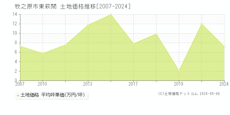 牧之原市東萩間の土地取引事例推移グラフ 