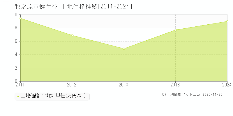 蛭ケ谷(牧之原市)の土地価格推移グラフ(坪単価)[2011-2024年]