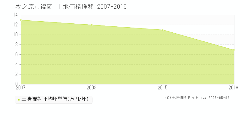 牧之原市福岡の土地価格推移グラフ 