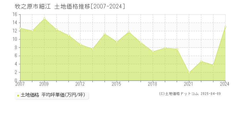 牧之原市細江の土地価格推移グラフ 