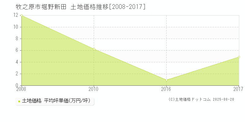 堀野新田(牧之原市)の土地価格推移グラフ(坪単価)[2008-2017年]