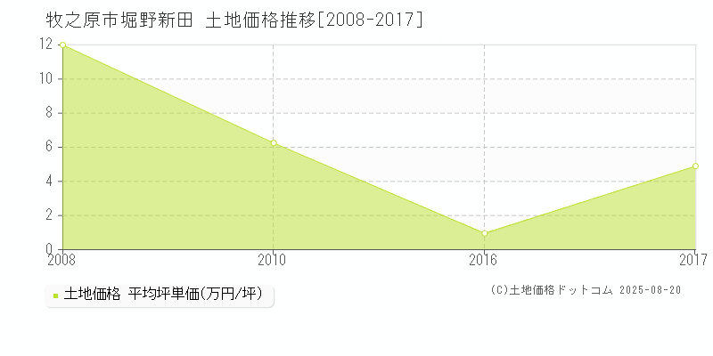 牧之原市堀野新田の土地価格推移グラフ 