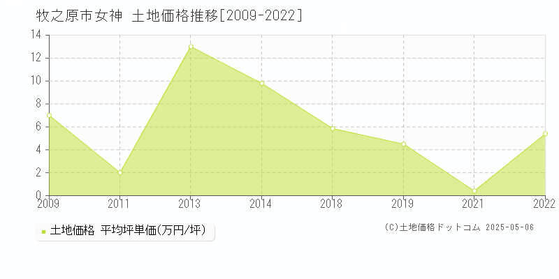 女神(牧之原市)の土地価格推移グラフ(坪単価)[2009-2022年]