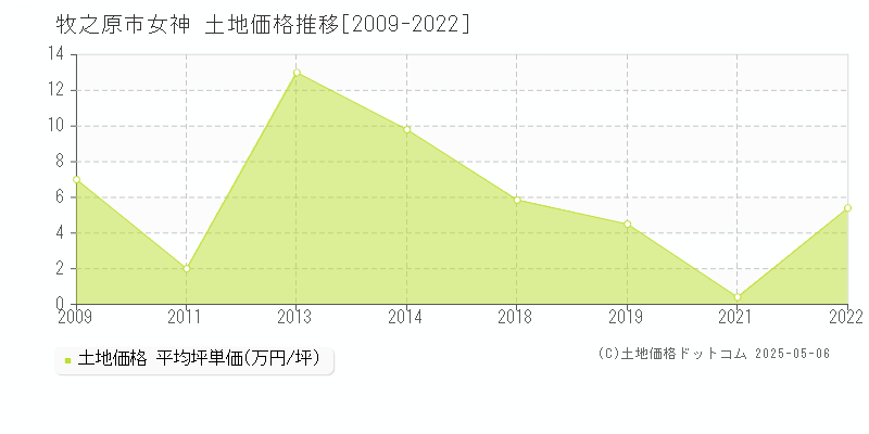 牧之原市女神の土地価格推移グラフ 