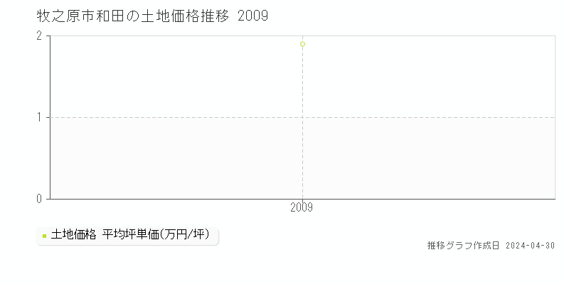 牧之原市和田の土地価格推移グラフ 