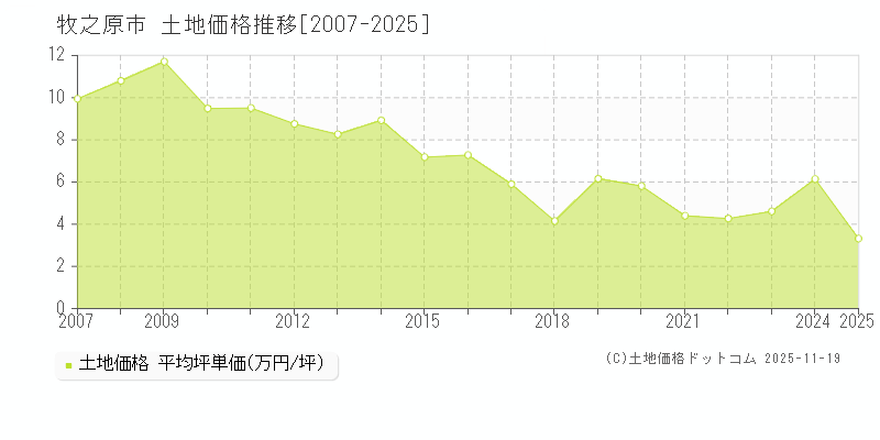 牧之原市(静岡県)の土地価格推移グラフ(坪単価)[2007-2025年]