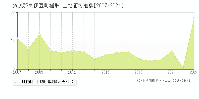 賀茂郡東伊豆町稲取の土地価格推移グラフ 