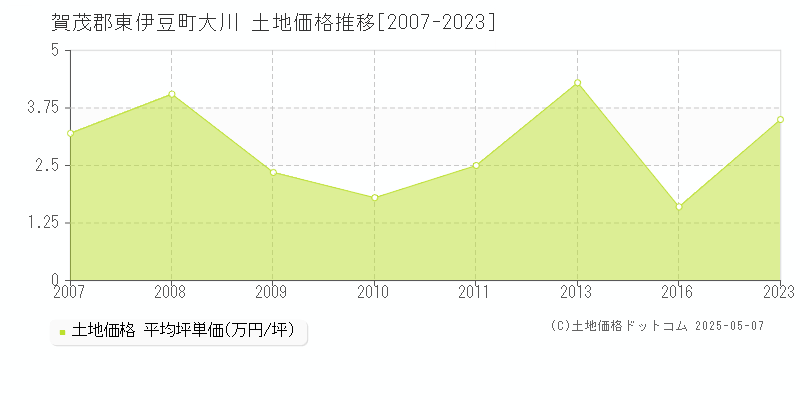 賀茂郡東伊豆町大川の土地価格推移グラフ 