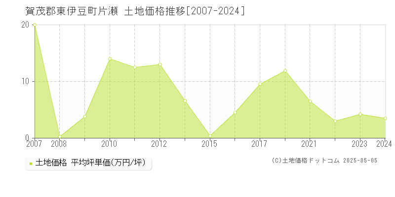 片瀬(賀茂郡東伊豆町)の土地価格推移グラフ(坪単価)[2007-2024年]
