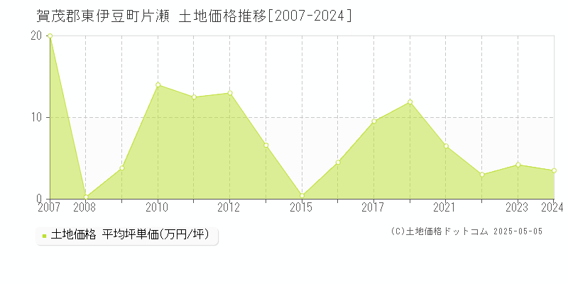 賀茂郡東伊豆町片瀬の土地価格推移グラフ 