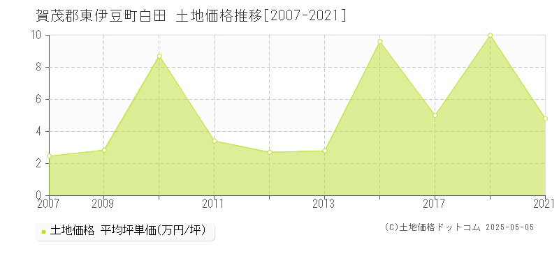 白田(賀茂郡東伊豆町)の土地価格推移グラフ(坪単価)[2007-2021年]