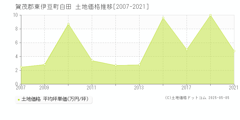 賀茂郡東伊豆町白田の土地価格推移グラフ 