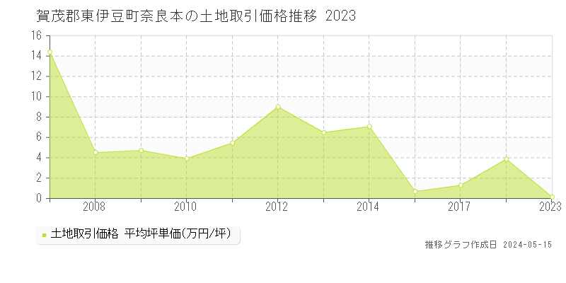 賀茂郡東伊豆町奈良本の土地価格推移グラフ 