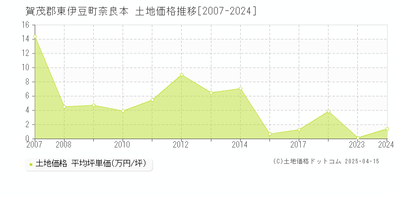 賀茂郡東伊豆町奈良本の土地価格推移グラフ 