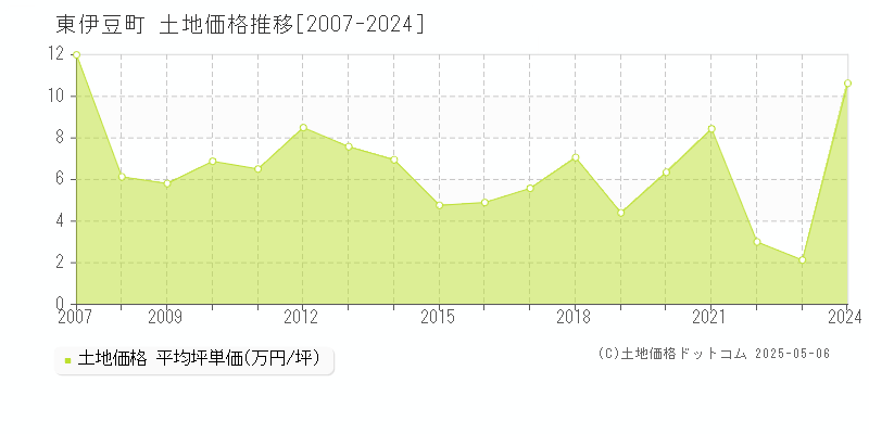 東伊豆町(静岡県)の土地価格推移グラフ(坪単価)[2007-2024年]