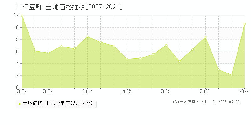 賀茂郡東伊豆町全域の土地価格推移グラフ 