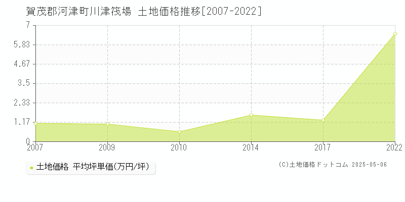 川津筏場(賀茂郡河津町)の土地価格推移グラフ(坪単価)[2007-2022年]