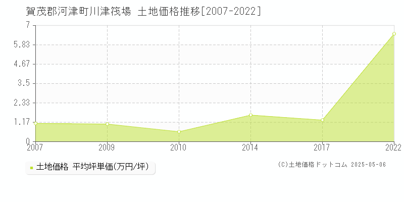 賀茂郡河津町川津筏場の土地価格推移グラフ 